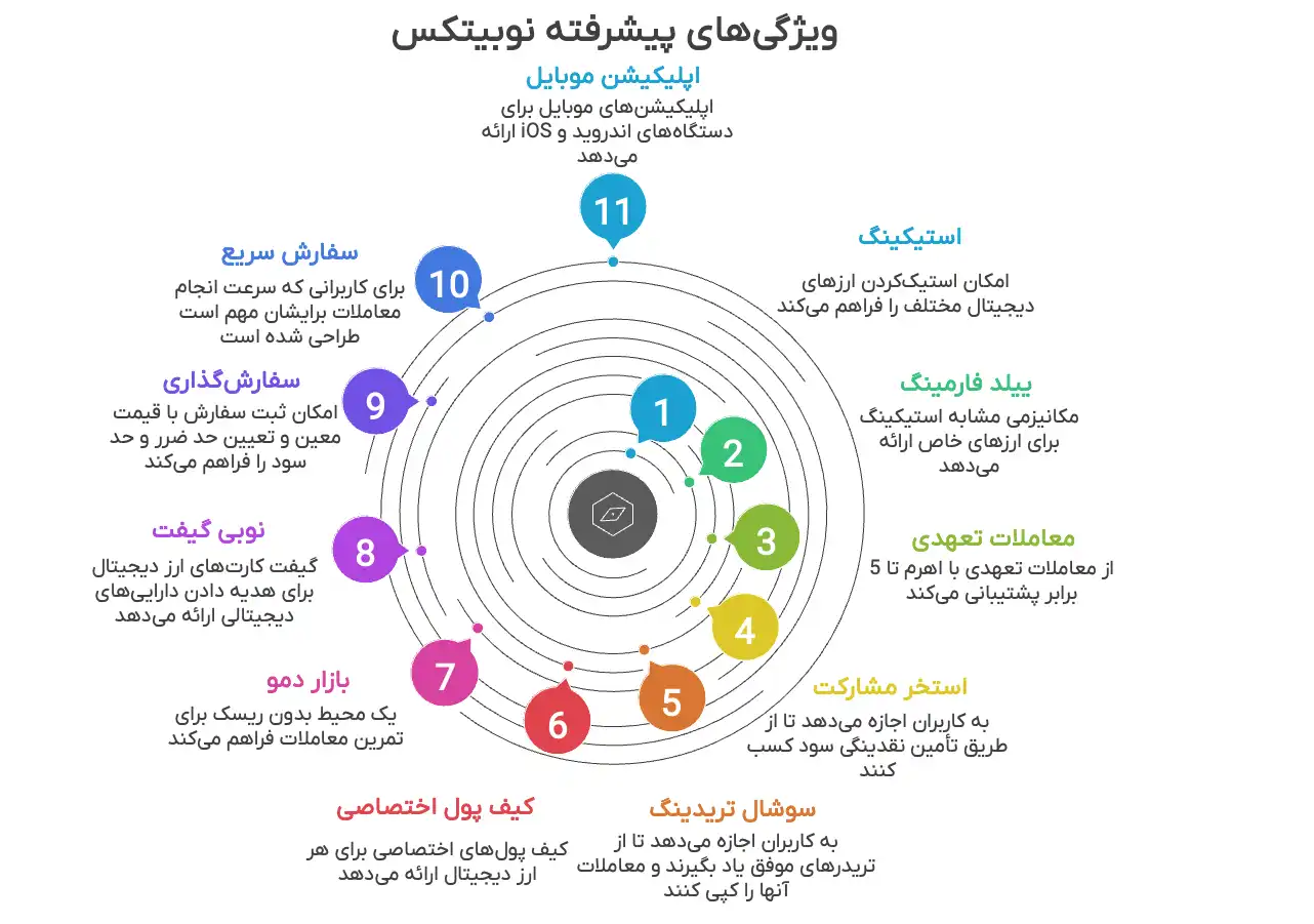 ویژگی های نوبیتکس